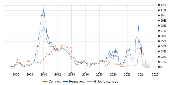 Job vacancy trend for OpenGL ES in England Job vacancy trend for OpenGL ES in England