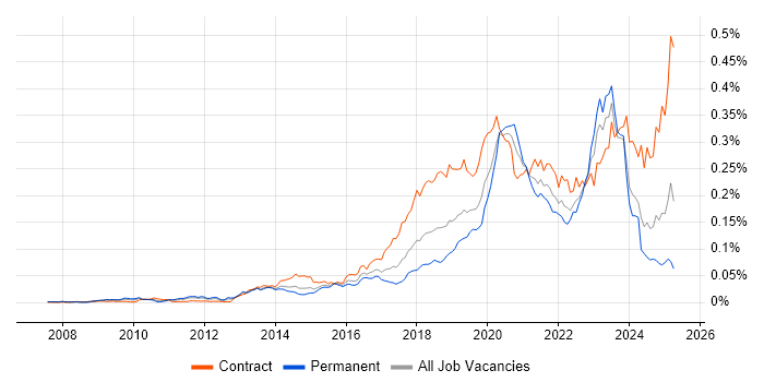 Job vacancy trend for OpenID in England