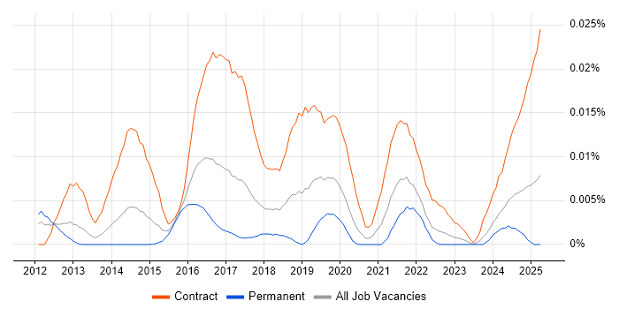 Job vacancy trend for OpenIDM in England