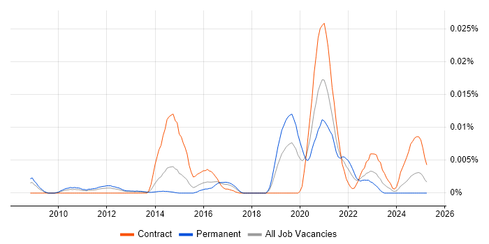 Job vacancy trend for OpenJDK in England