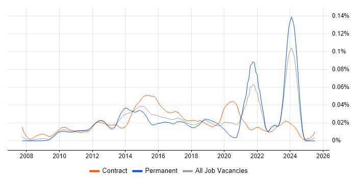 Job vacancy trend for OpenLayers in England Job vacancy trend for OpenLayers in England