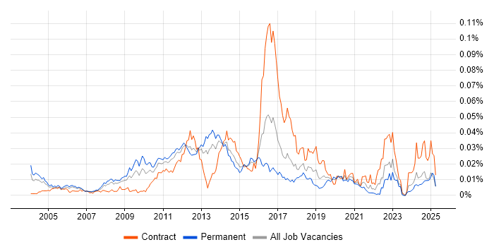 Job vacancy trend for OpenLDAP in England