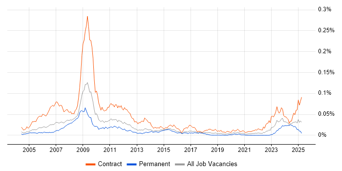 Job vacancy trend for OpenLink Analyst in England Job vacancy trend for OpenLink Analyst in England