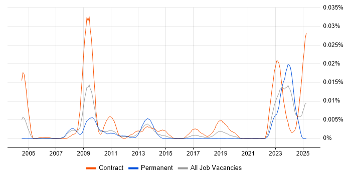 Job vacancy trend for OpenLink Architect in England