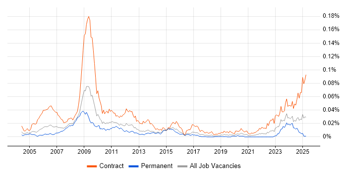 Job vacancy trend for OpenLink Business Analyst in England Job vacancy trend for OpenLink Business Analyst in England