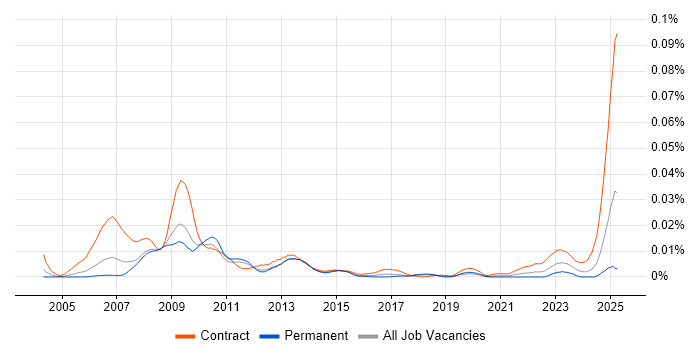Job vacancy trend for OpenLink Consultant in England Job vacancy trend for OpenLink Consultant in England