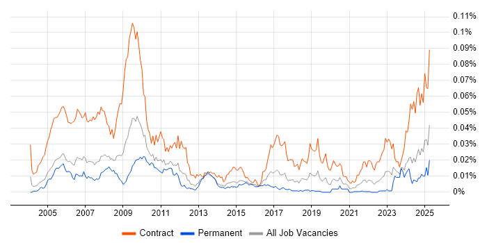 Job vacancy trend for OpenLink Developer in England