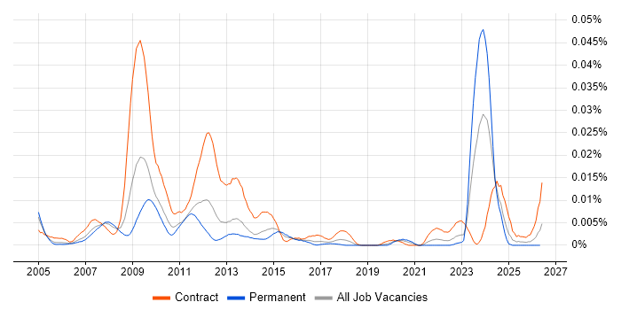 OpenLink Manager job vacancy trend in England