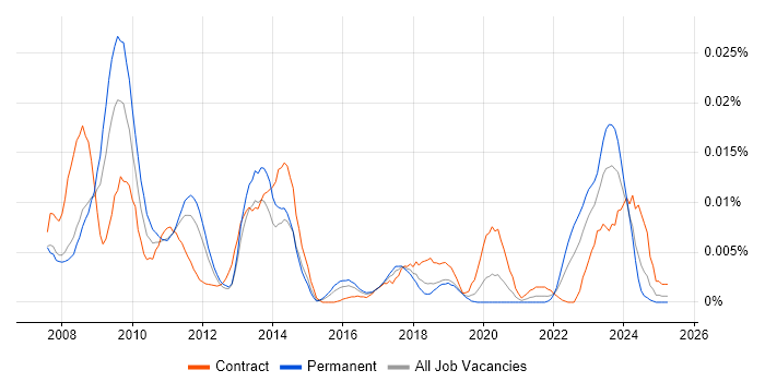 Job vacancy trend for OpenLink RightAngle in England Job vacancy trend for OpenLink RightAngle in England