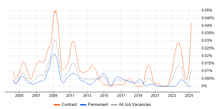 Job vacancy trend for OpenLink Support in England Job vacancy trend for OpenLink Support in England
