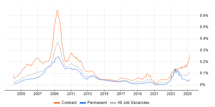 Job vacancy trend for OpenLink in England Job vacancy trend for OpenLink in England