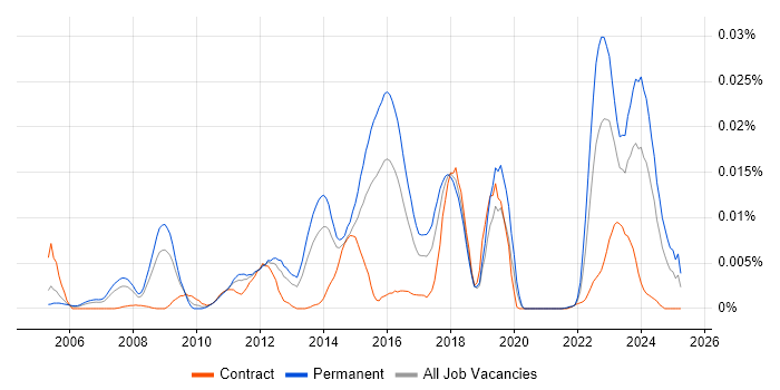 Job vacancy trend for OpenMP in England Job vacancy trend for OpenMP in England