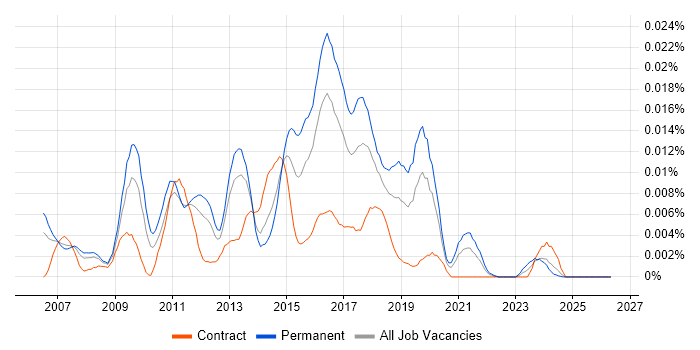 OpenNMS job vacancy trend in England
