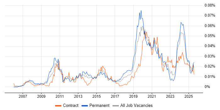 Job vacancy trend for Openreach in England