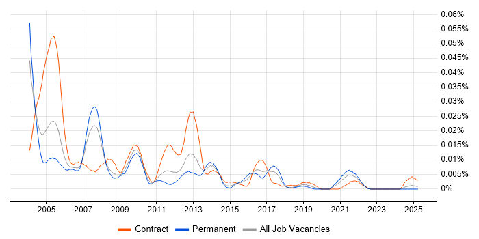 Job vacancy trend for OpenROAD in England