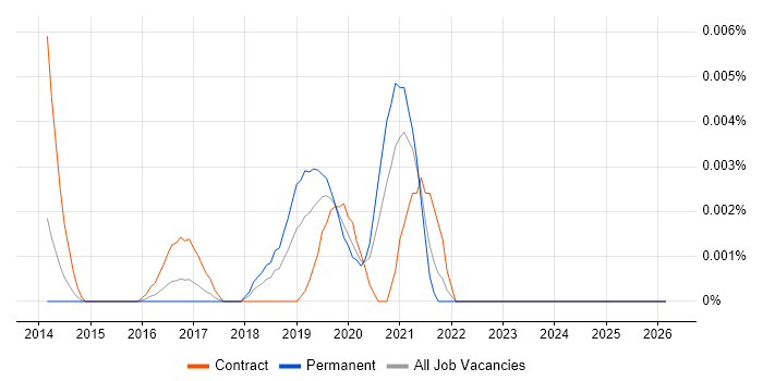 OpenSCAP job vacancy trend in England
