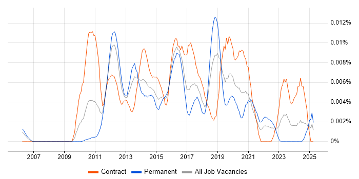 Job vacancy trend for OpenScape in England Job vacancy trend for OpenScape in England