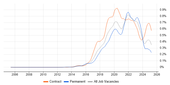 Job vacancy trend for OpenShift in England