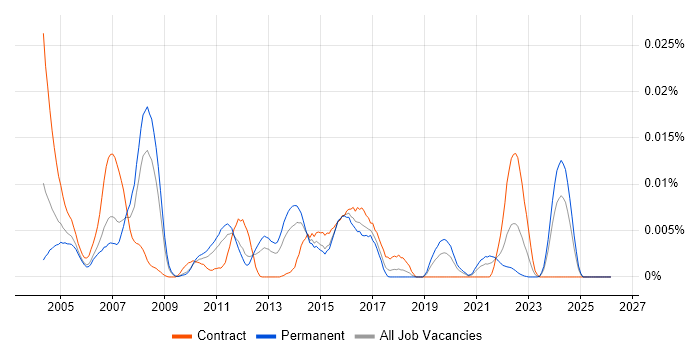 OpenSSH job vacancy trend in England