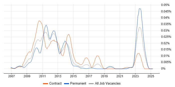 Job vacancy trend for OpenSSO in England Job vacancy trend for OpenSSO in England