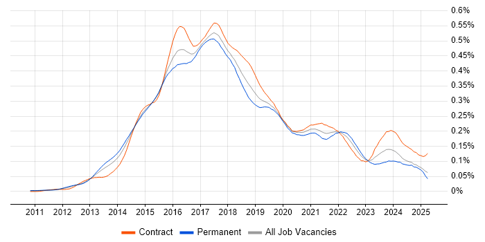 Job vacancy trend for OpenStack in England Job vacancy trend for OpenStack in England