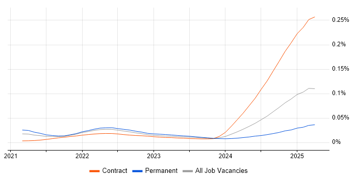 Job vacancy trend for OpenTelemetry in England