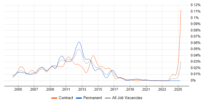 Job vacancy trend for OpenText MBPM in England Job vacancy trend for OpenText MBPM in England