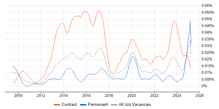 Job vacancy trend for OpenText VIM for SAP in England