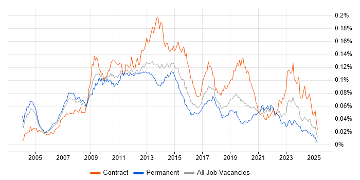 Job vacancy trend for OpenText in England