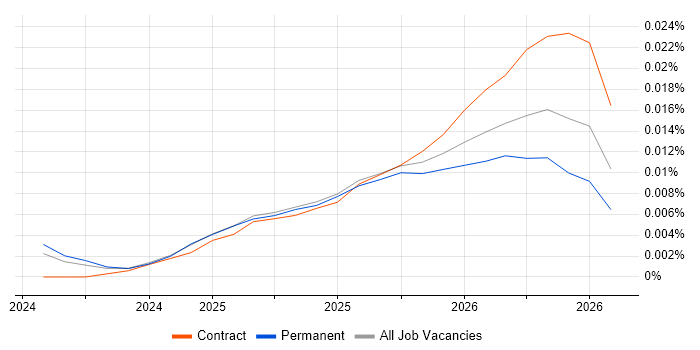 OpenTofu job vacancy trend in England