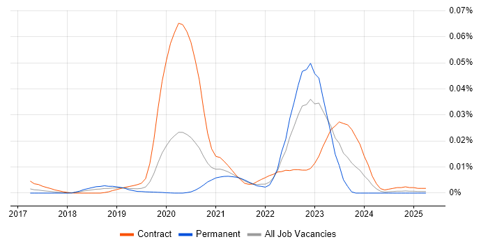 Job vacancy trend for OpenTracing in England Job vacancy trend for OpenTracing in England