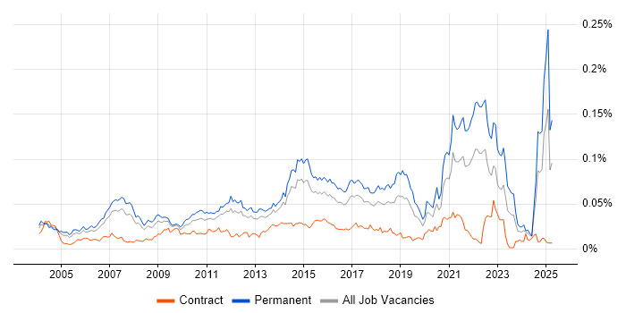 Job vacancy trend for OpenUP in England
