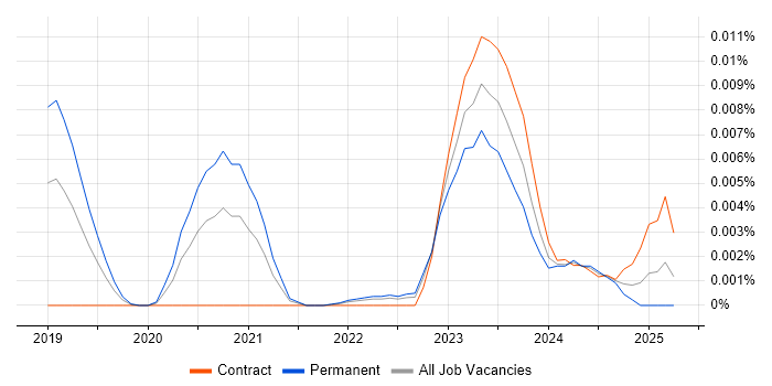 Job vacancy trend for OpenVINO in England