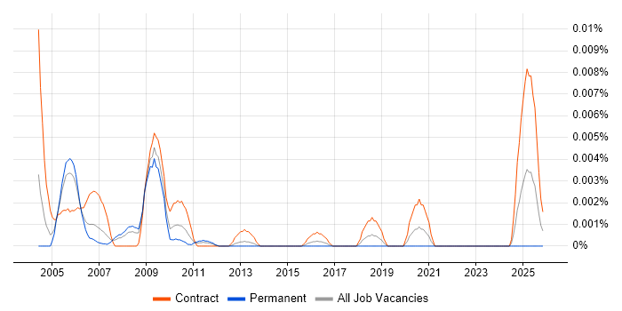 OpenVMS Administrator job vacancy trend in England