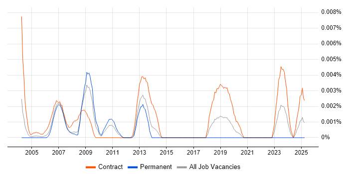 Job vacancy trend for OpenVMS Developer in England Job vacancy trend for OpenVMS Developer in England
