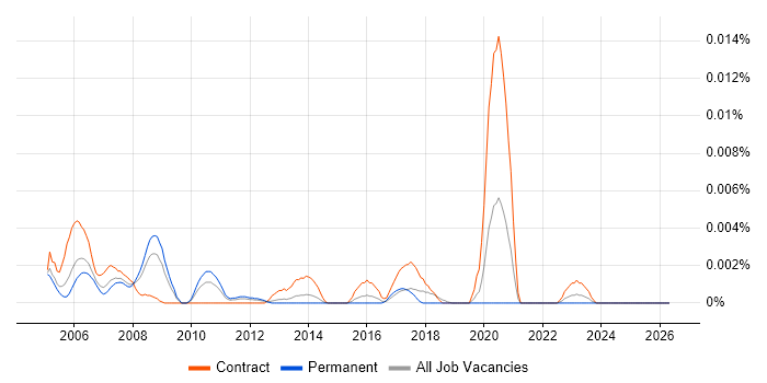 OpenVMS Engineer job vacancy trend in England