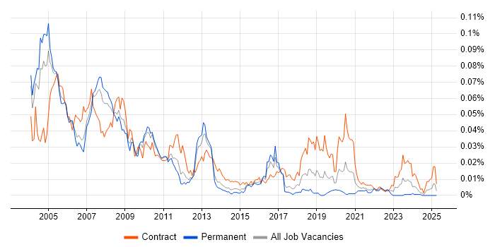 Job vacancy trend for OpenVMS in England Job vacancy trend for OpenVMS in England