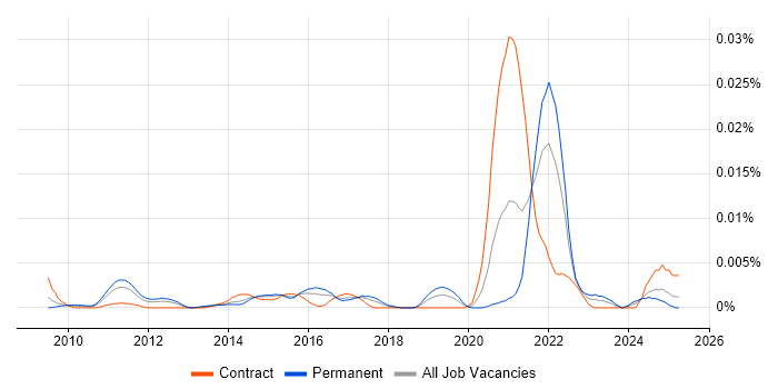 Job vacancy trend for OpenWrt in England