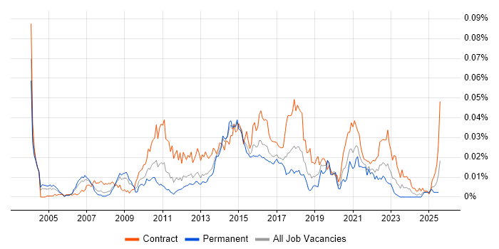 Job vacancy trend for Operational Acceptance Criteria in England