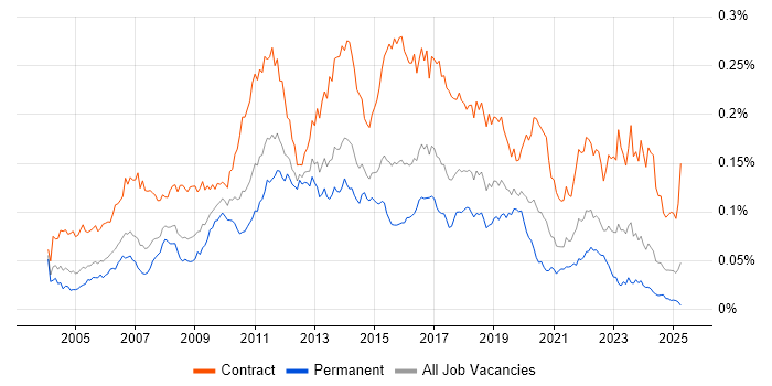 Job vacancy trend for Operational Acceptance Testing in England