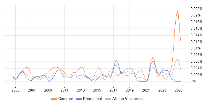 Job vacancy trend for Operational Change Manager in England Job vacancy trend for Operational Change Manager in England