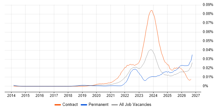 Operational Resilience Manager job vacancy trend in England
