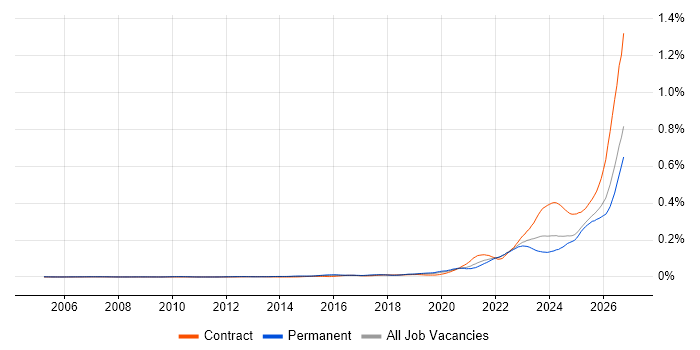 Operational Resilience job vacancy trend in England