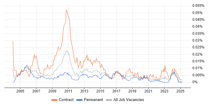 Job vacancy trend for Operational Risk Analyst in England Job vacancy trend for Operational Risk Analyst in England
