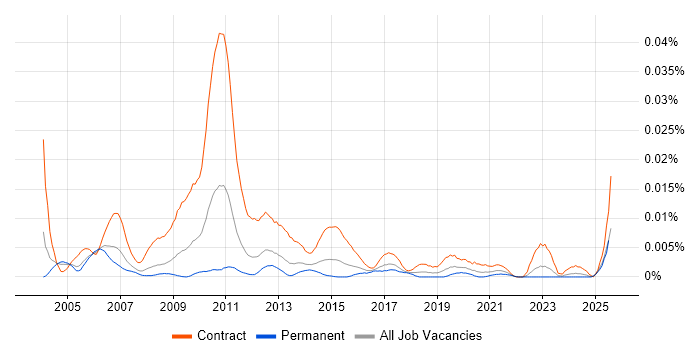 Job vacancy trend for Operational Risk Business Analyst in England Job vacancy trend for Operational Risk Business Analyst in England