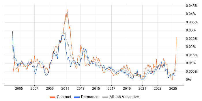 Job vacancy trend for Operational Risk Manager in England