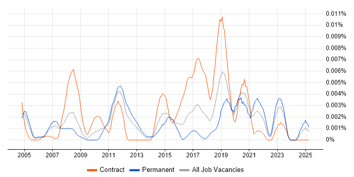 Job vacancy trend for Operational Security Analyst in England Job vacancy trend for Operational Security Analyst in England