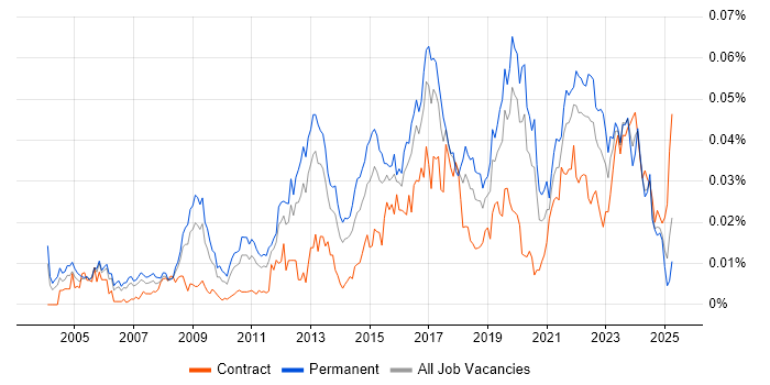 Job vacancy trend for Operational Security Manager in England