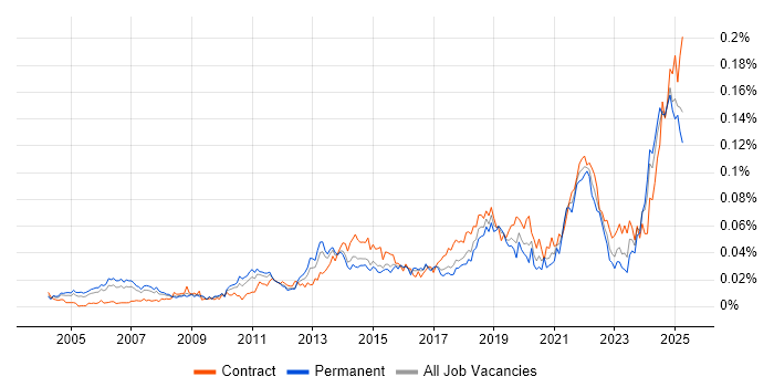 Job vacancy trend for Operational Stability in England Job vacancy trend for Operational Stability in England