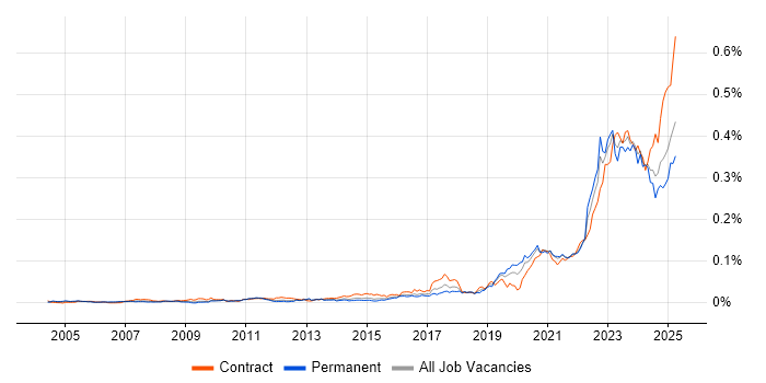 Job vacancy trend for Operational Technology in England